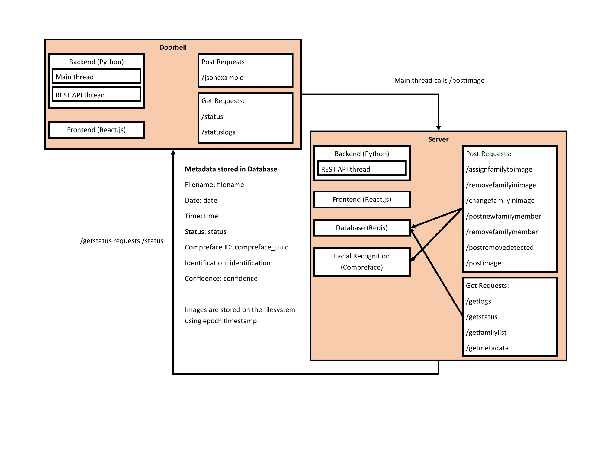 API Schematic